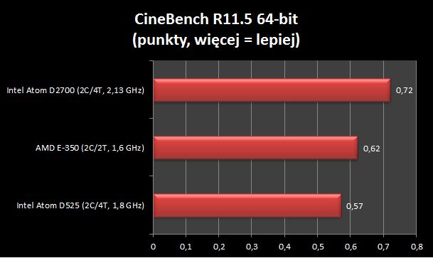 Taktowanie o 1/3 wyższe, 2x więcej wątków, a wynik o 16% lepszy, czyli AMD E-350 vs Intel Atom D2700