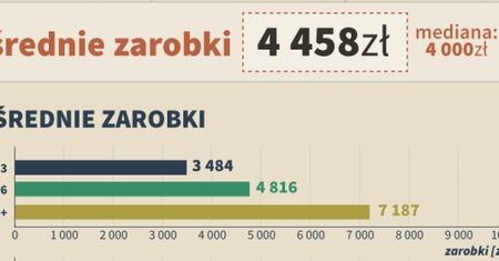 Ile zarabia twórca gier w Polsce? Średnio 4458 zł netto