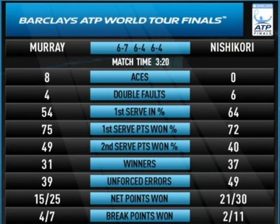 Statystyki meczu Andy'ego Murraya z Keiem Nishikorim