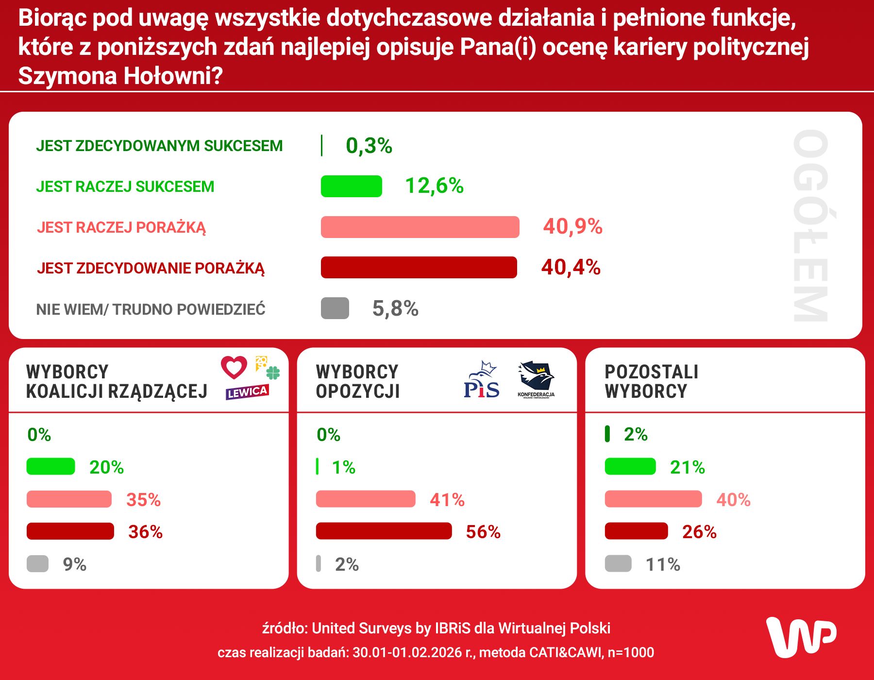 Wyniki sondażu ws. Szymona Hołowni