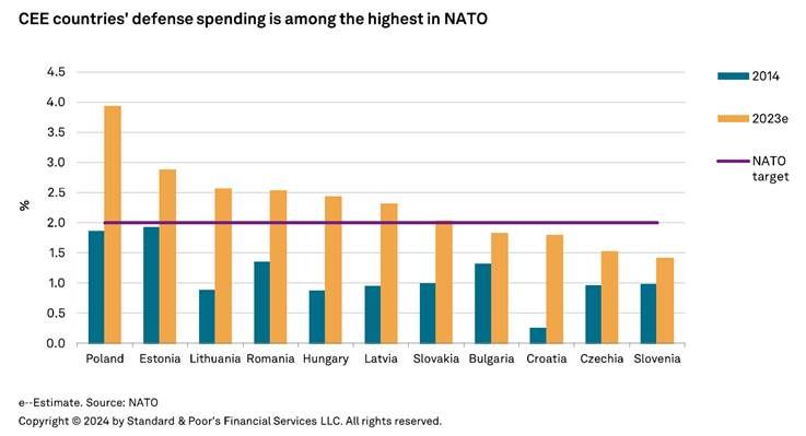Wydatki państw Europy Środkowo-Wschodniej na obronność