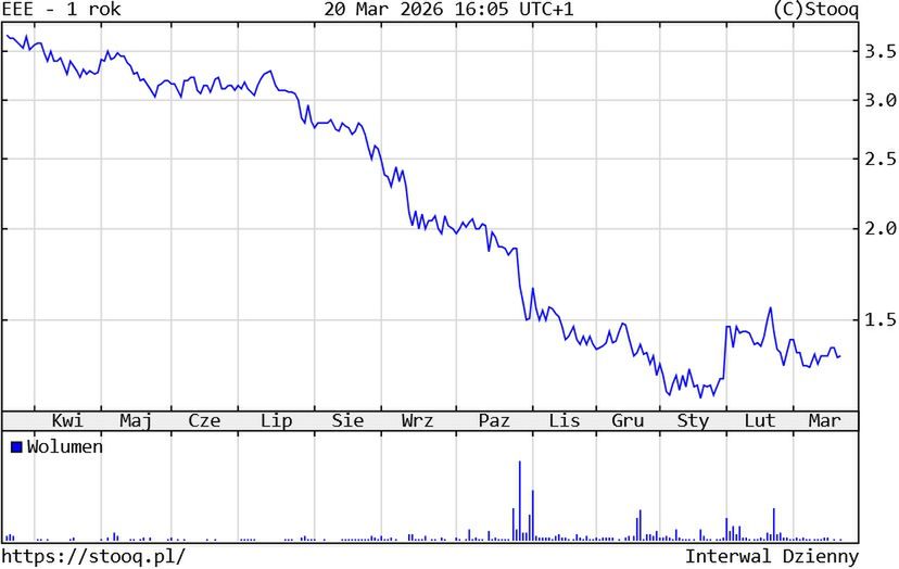 Kurs akcji Ekipa Holding