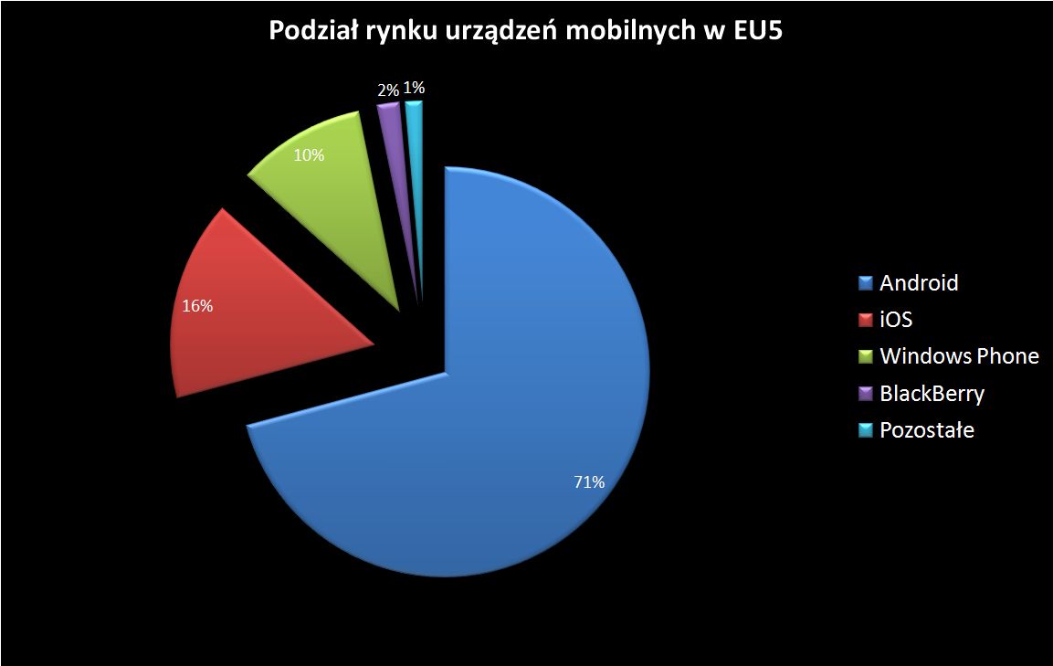 Windows Phone osiąga ponad 10% rynku w Europie Zachodniej