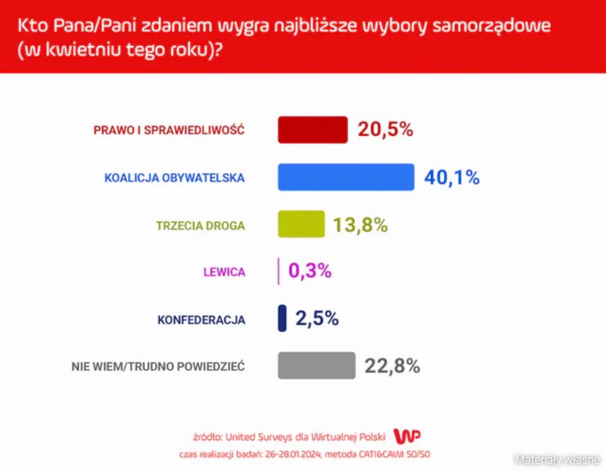 Sondaż dla WP