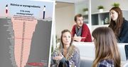 Nierówności płac. Na papierze wypadamy nieźle, ale jest haczyk