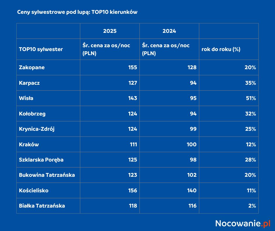 Święta i sylwester 2025 w Polsce