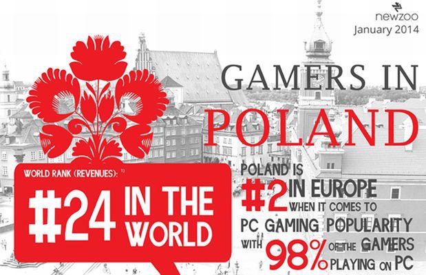 Gra już 13,4 miliona Polaków. Jesteśmy pecetową potęgą - Polska wiceliderem jeśli chodzi o popularność tej platformy do grania