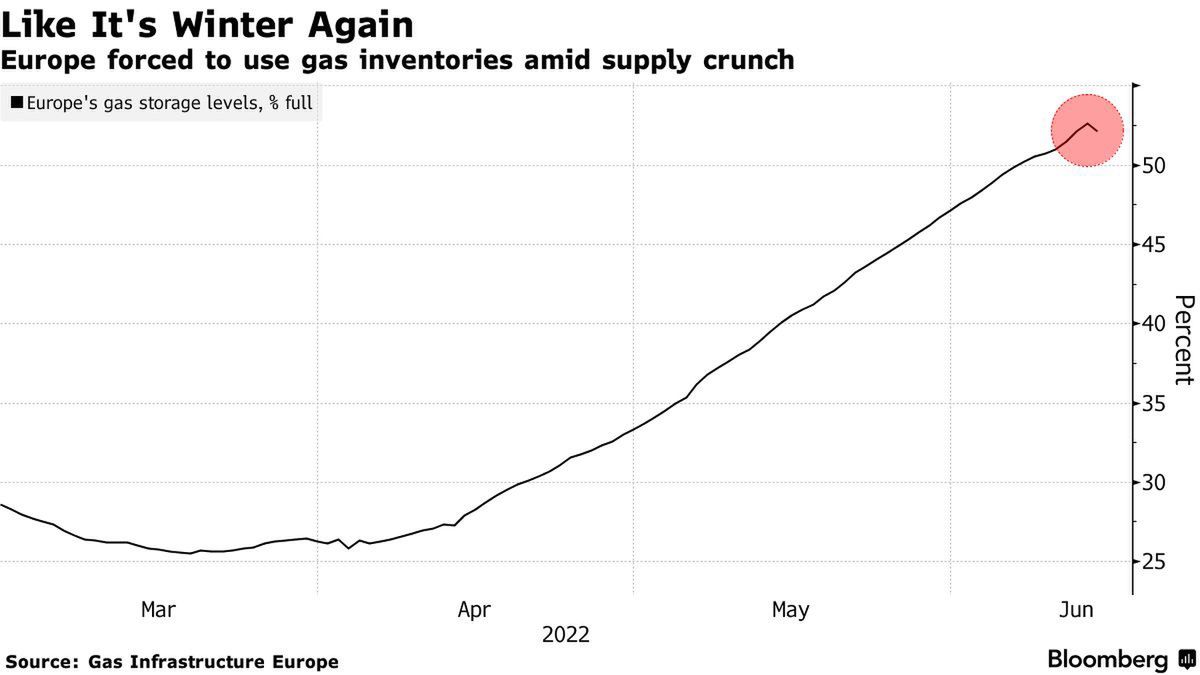 Jakby znowu była zima - tak Bloomberg zatytułował wykres pokazujący spadek zamagazynowania gazu w Europie.