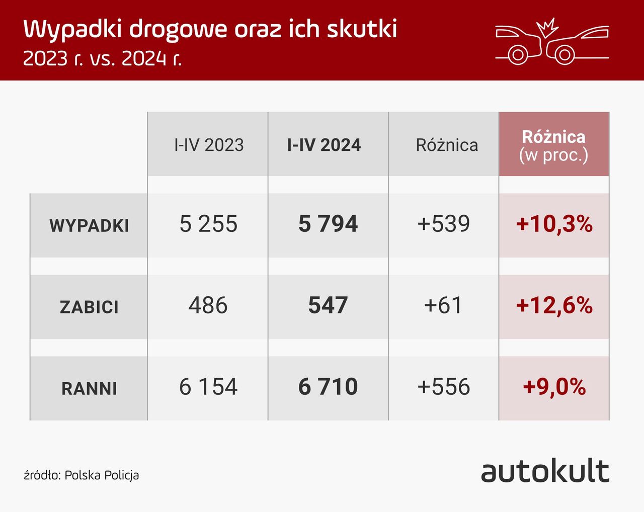 Statystyki wypadków 2023/2024