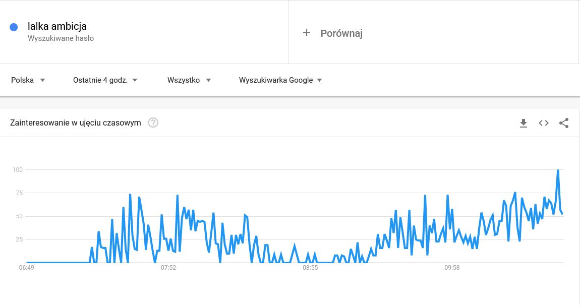 Matura z polskiego 2021. Nietypowy trend w Google. Doszło do przecieku?