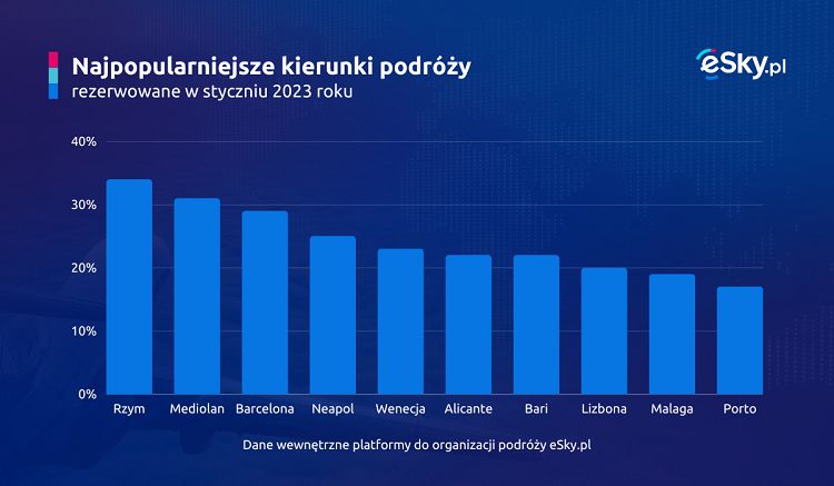 Te kierunki są najpopularniejsze 