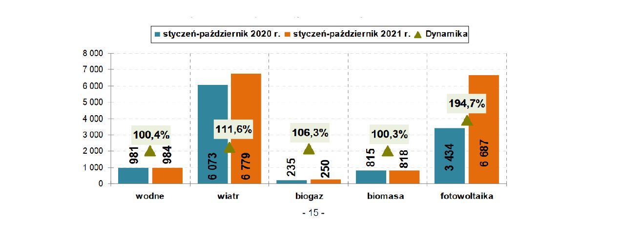 Moc elektryczna osiągalna w instalacjach OZE, październik 2020 - październik 2021