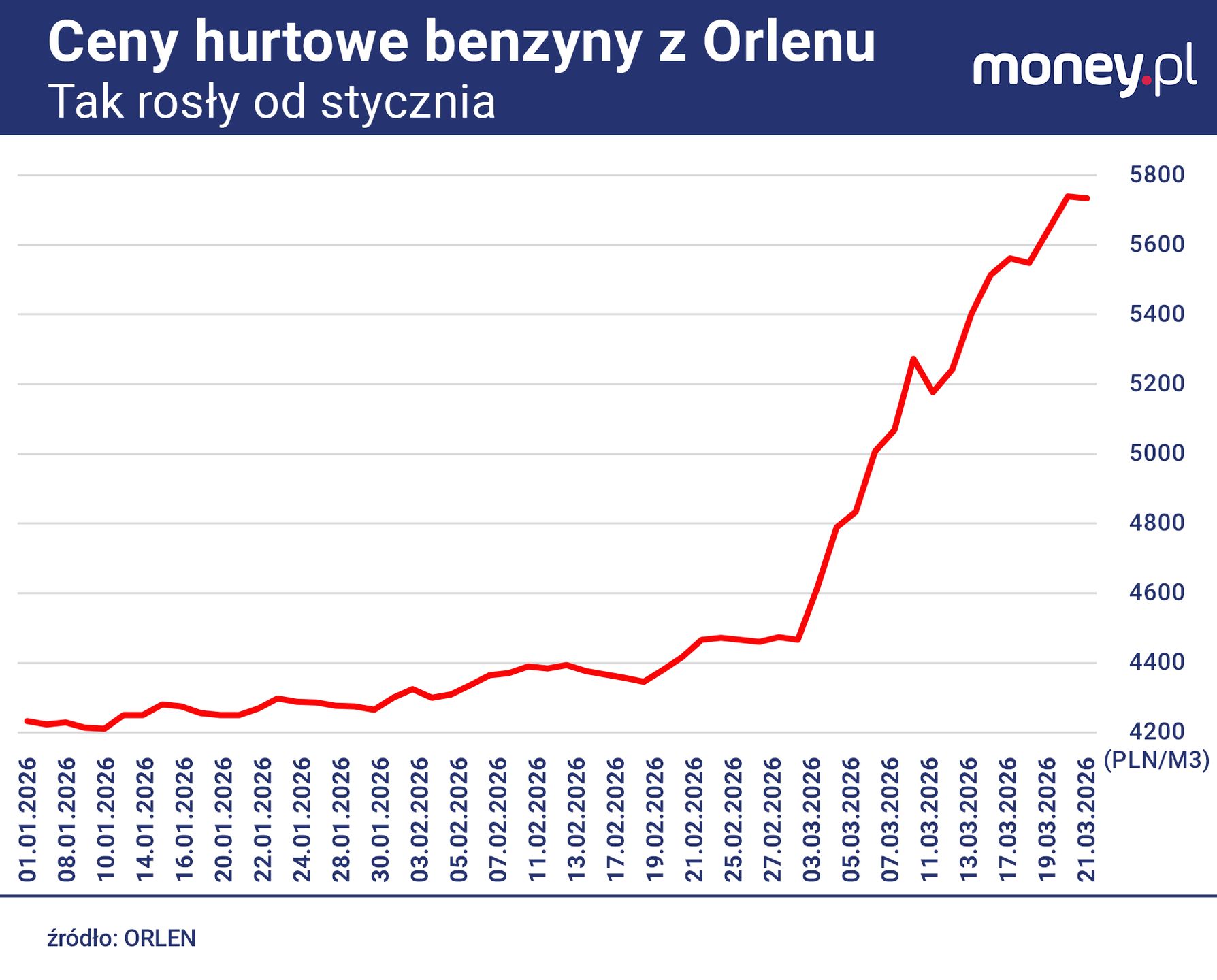 Wzrost cen benzyny "95" w hurcie Orlenu