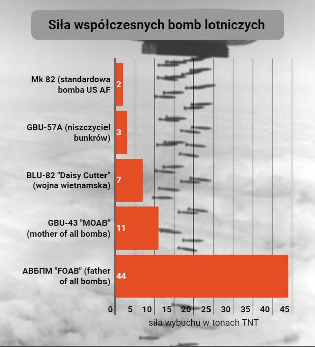 Siła współczesnych bomb lotniczych