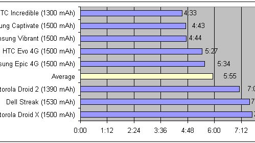 Porównanie pracy baterii na 8 flagowych Androidach - AMOLED ssie 1