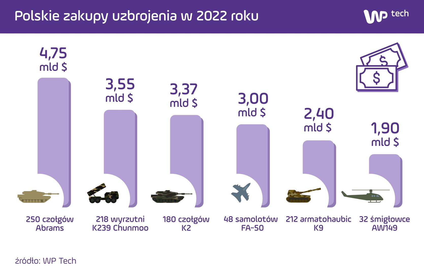 Największe pod względem wartości zakupy uzbrojenia w 2022 roku
