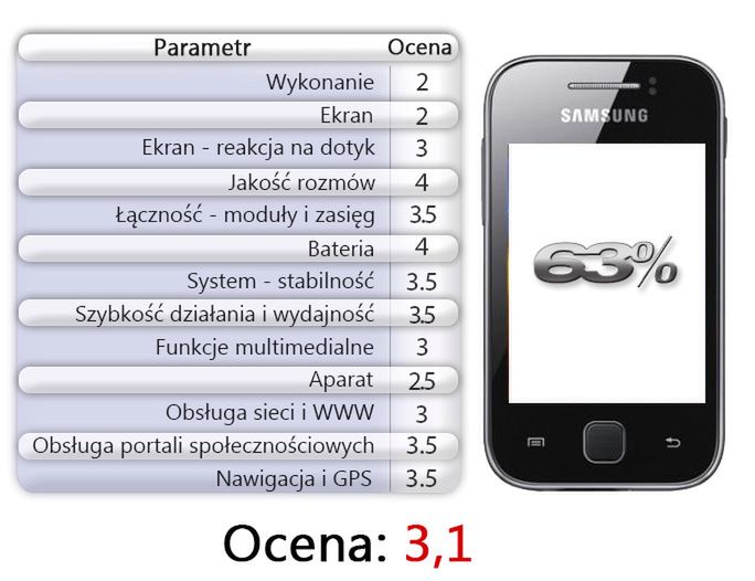 Samsung Galaxy Y - co potrafi malutki Android? [test] 18