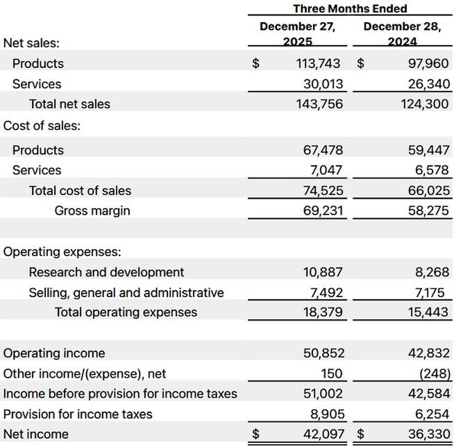 Wyniki finansowe Apple