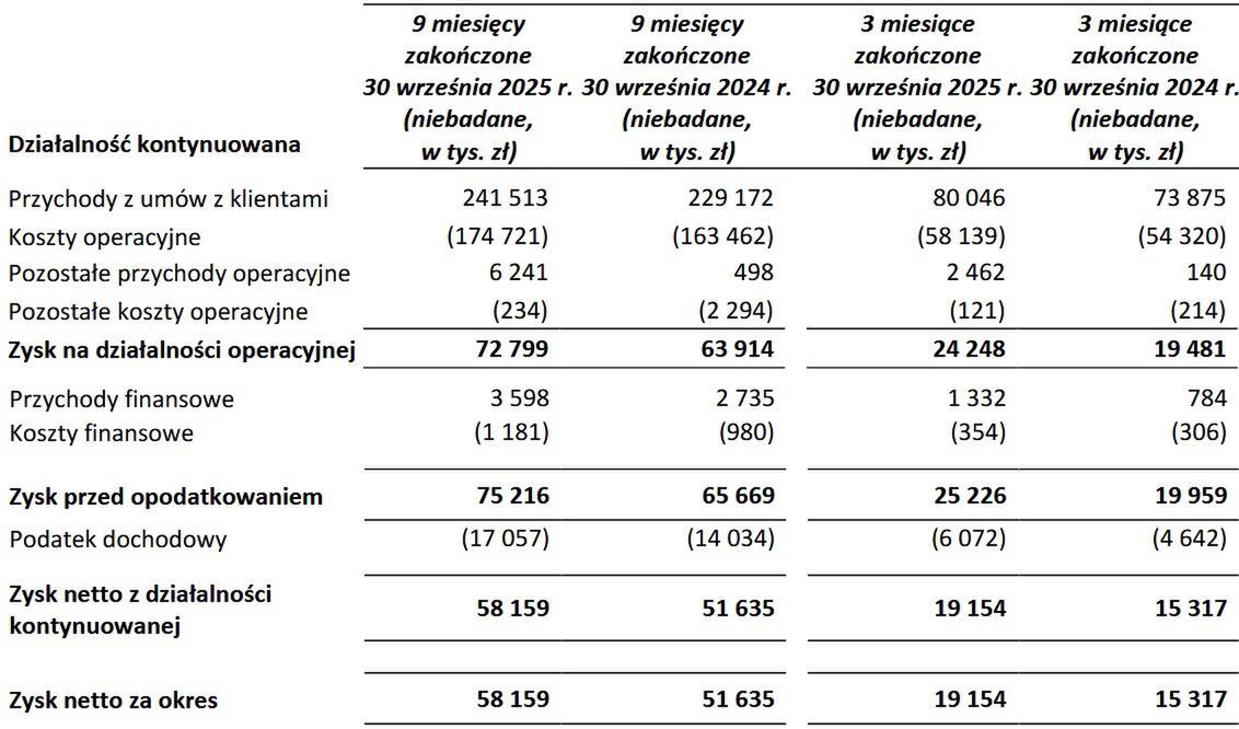 Wyniki grupy Kino Polska TV