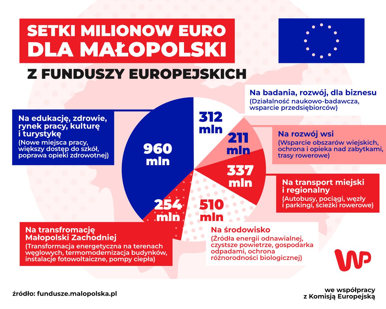 Fundusze w Unii Europejskiej