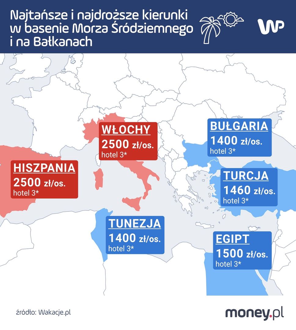 Najniższych cen możemy spodziewać się w Bułgarii i Tunezji, dużo drożej będzie we Włoszech czy w Hiszpanii