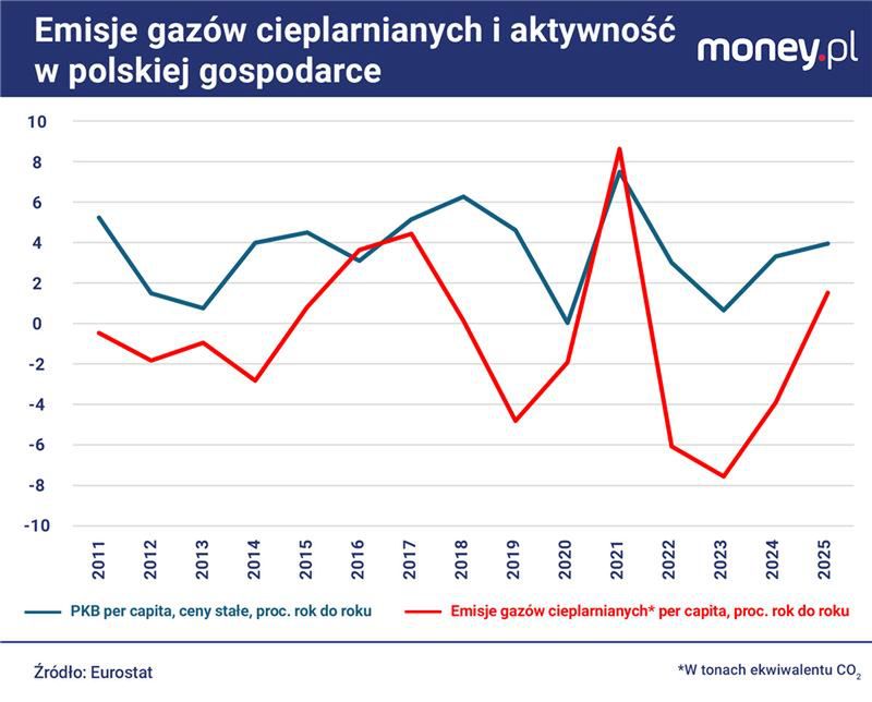 Korelacja między zmianami PKB per capita i emisji per capita jes
