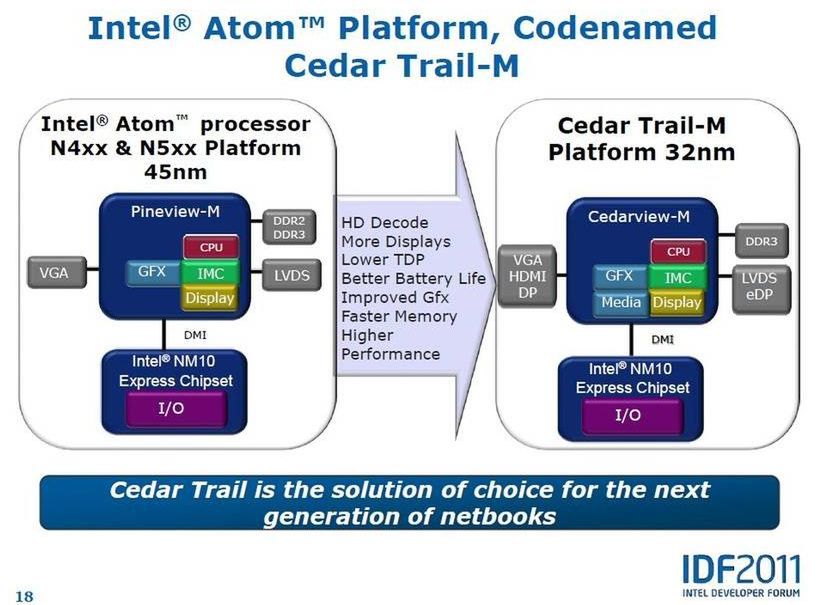 Intel Cedar Trail - odpowiedź na AMD Brazos dopiero w Q4? 2