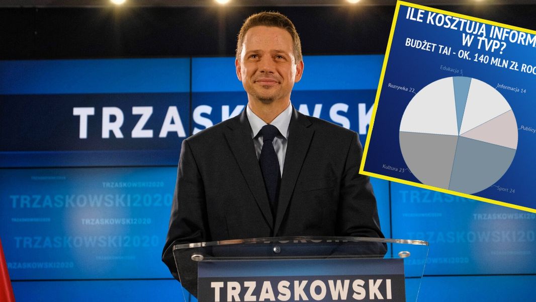 Tego, ile TVP wydaje na newsy, do końca nie wiemy. Na całą TAI idzie ok. 140 mln zł rocznie