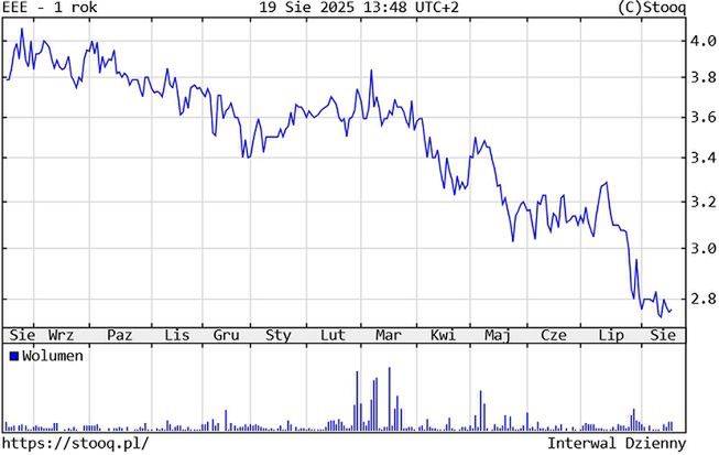 Kurs akcji Ekipa Holding w ciągu ostatnich 12 miesięcy