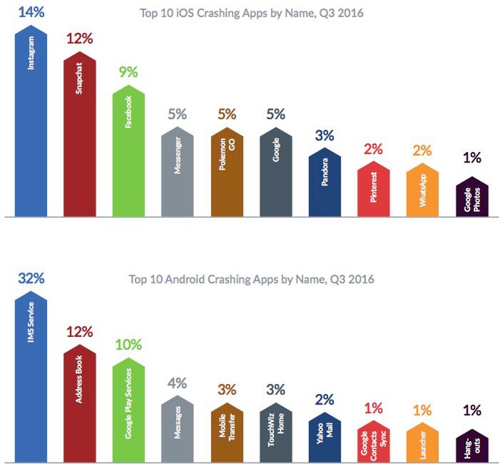 Liczby nie kłamią: iOS jest o wiele mniej stabilny niż Android 3