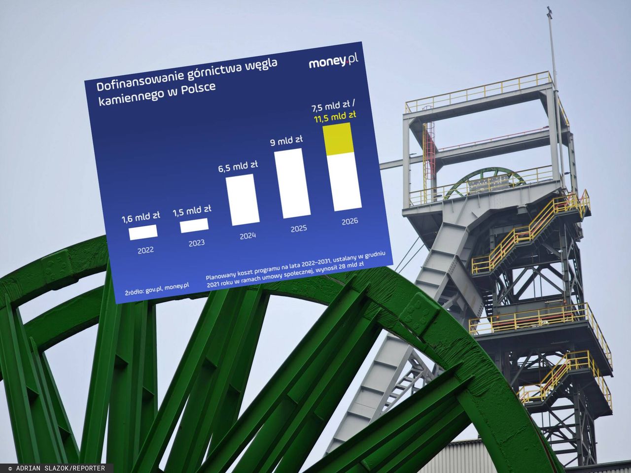 Błędne koło. Do węgla dopłacamy coraz więcej