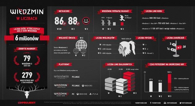 Wiedźmin porównanie infografika