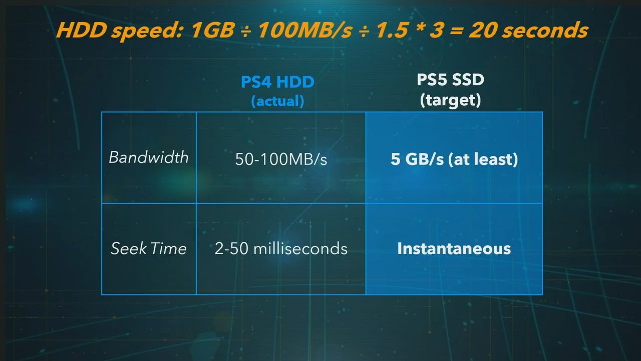 Porównanie przepustowości dysku HDD PS4 z SSD w PS5, fot. Sony