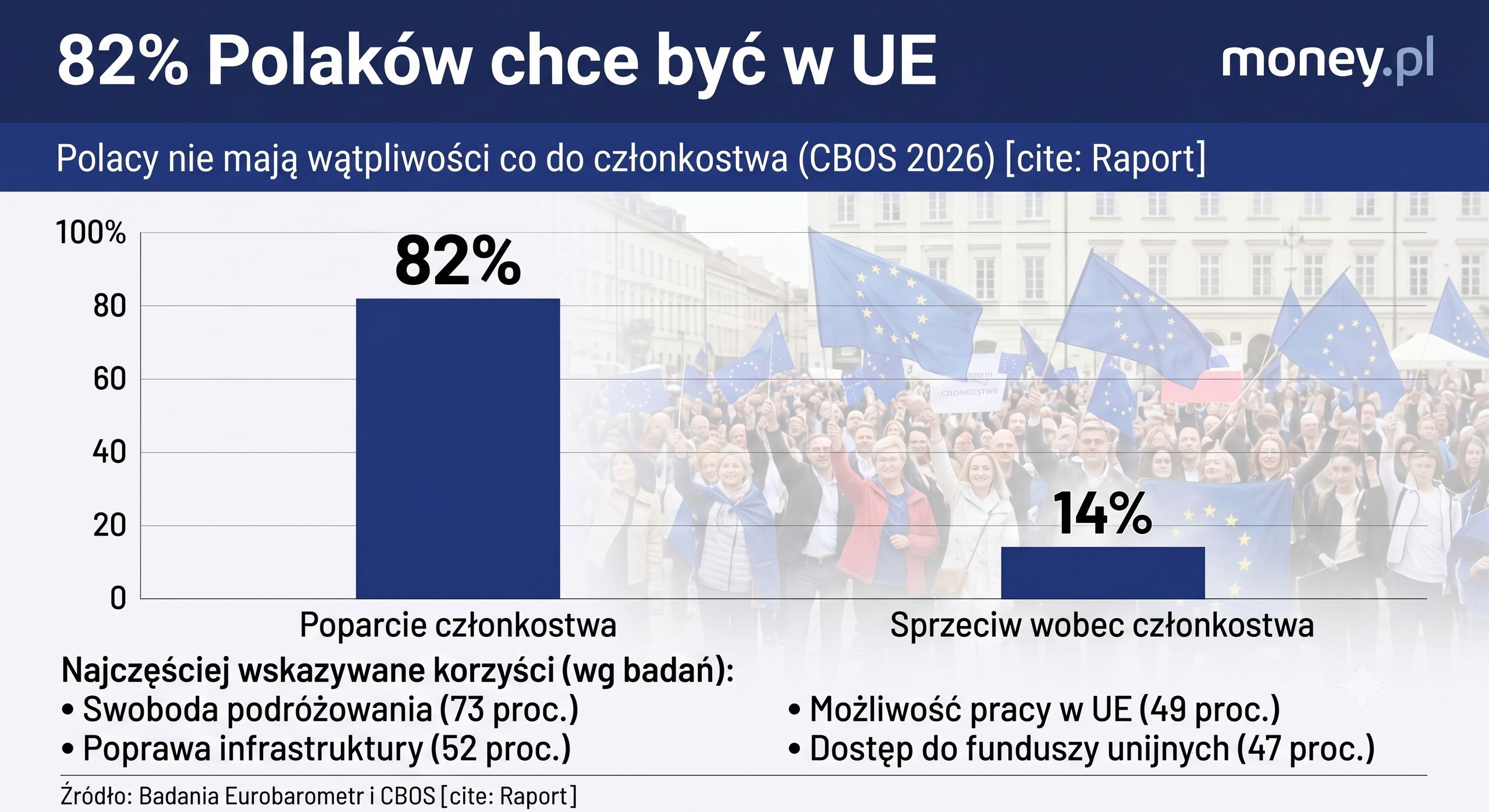 82 proc. Polaków chce być w UE