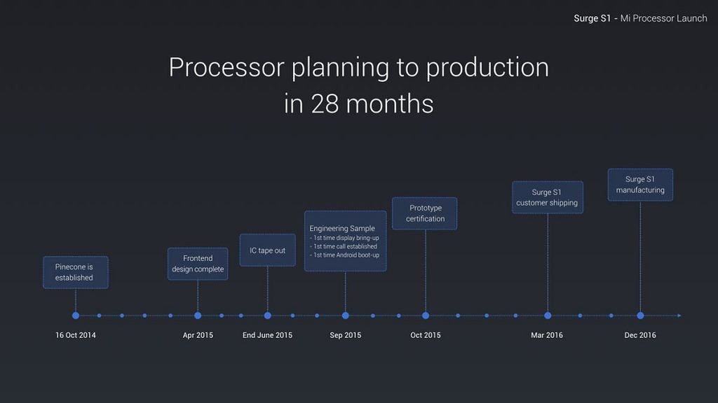 Xiaomi wreszcie to zrobiło! Chińczycy prezentują autorski układ 2