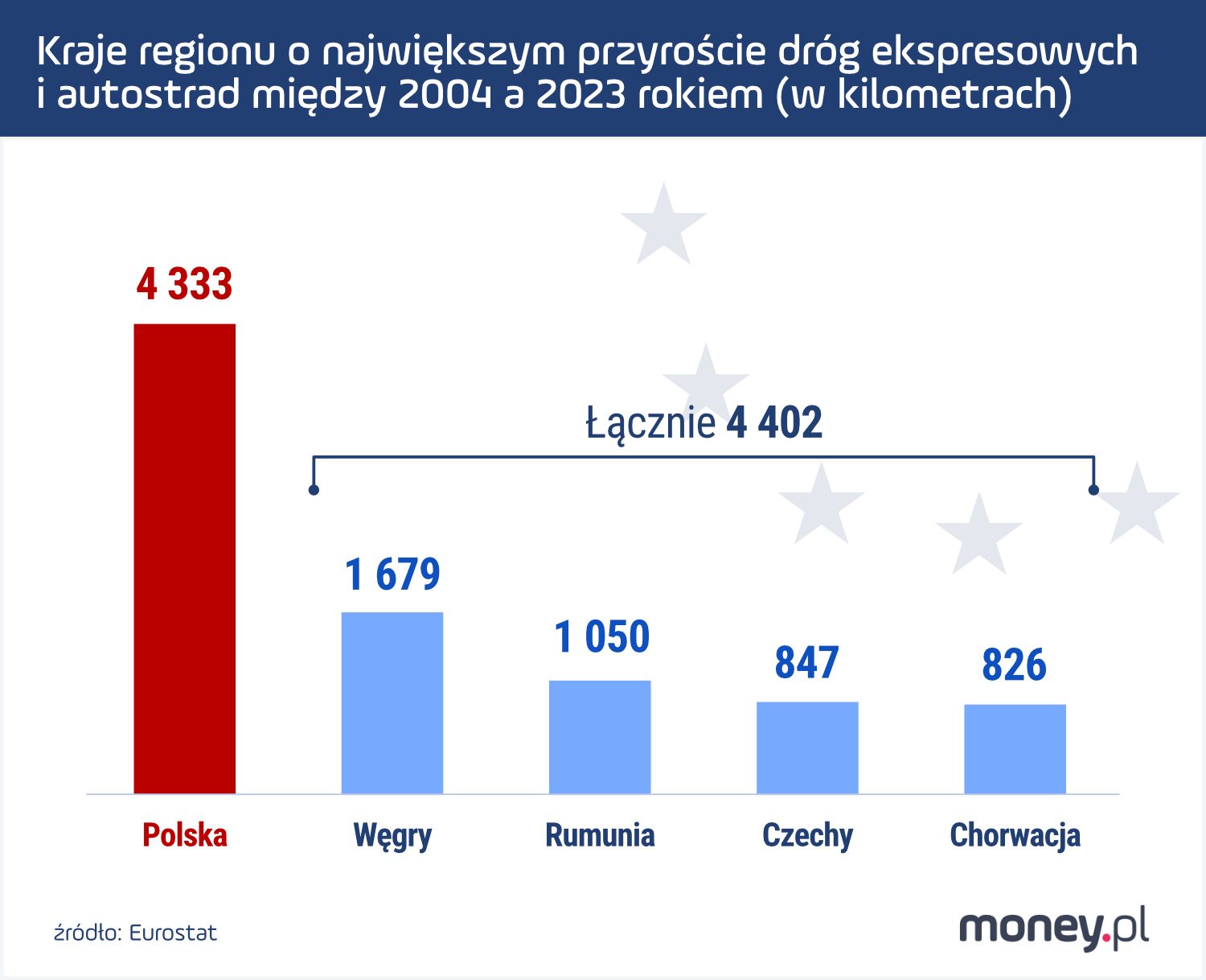 Kraje regionu o największym przyroście dróg ekspresowych i autostrad