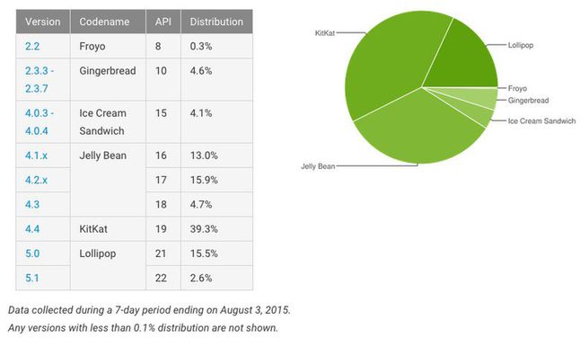 Sierpniowe statystyki Androida