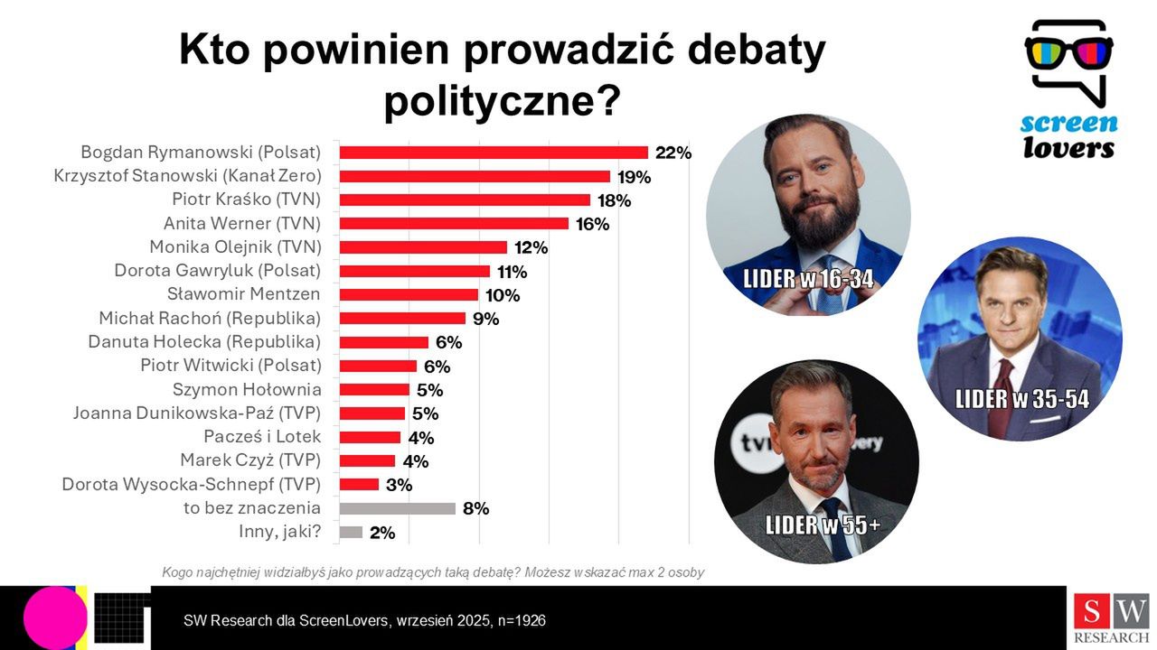 Badanie Screen Lovers