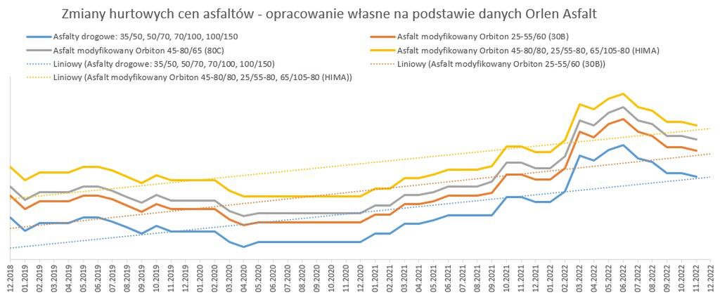 Zmiany hurtowych cen asfaltów