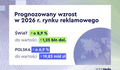 WPP Media: rynek reklamowy w Polsce urośnie o 7 proc.