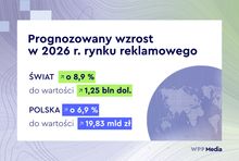 O prawie 9 proc. ma wzrosnąć rynek reklamy w 2026 roku. 
