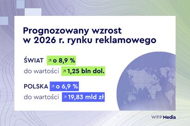 O prawie 9 proc. ma wzrosnąć rynek reklamy w 2026 roku. 