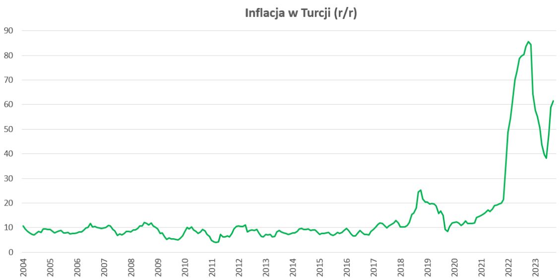 Inflacja w Turcji