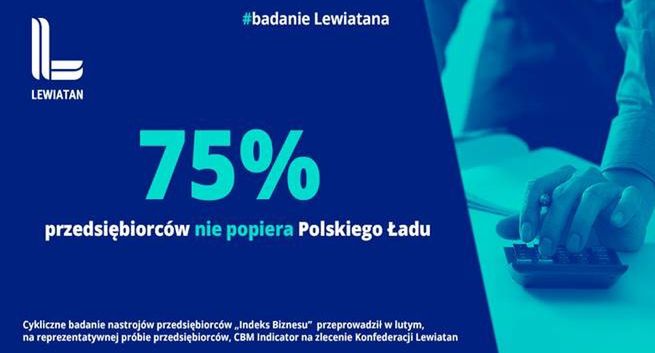 Zdecydowana większość firm krytyczna wobec Polskiego Ładu