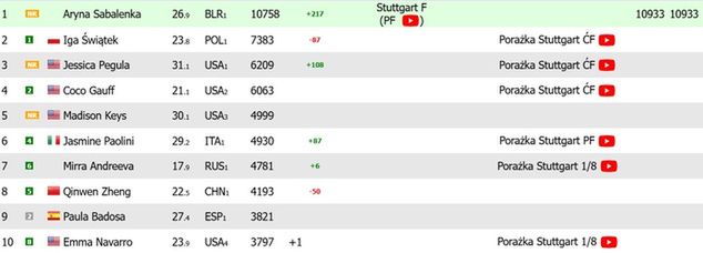 ranking WTA na żywo