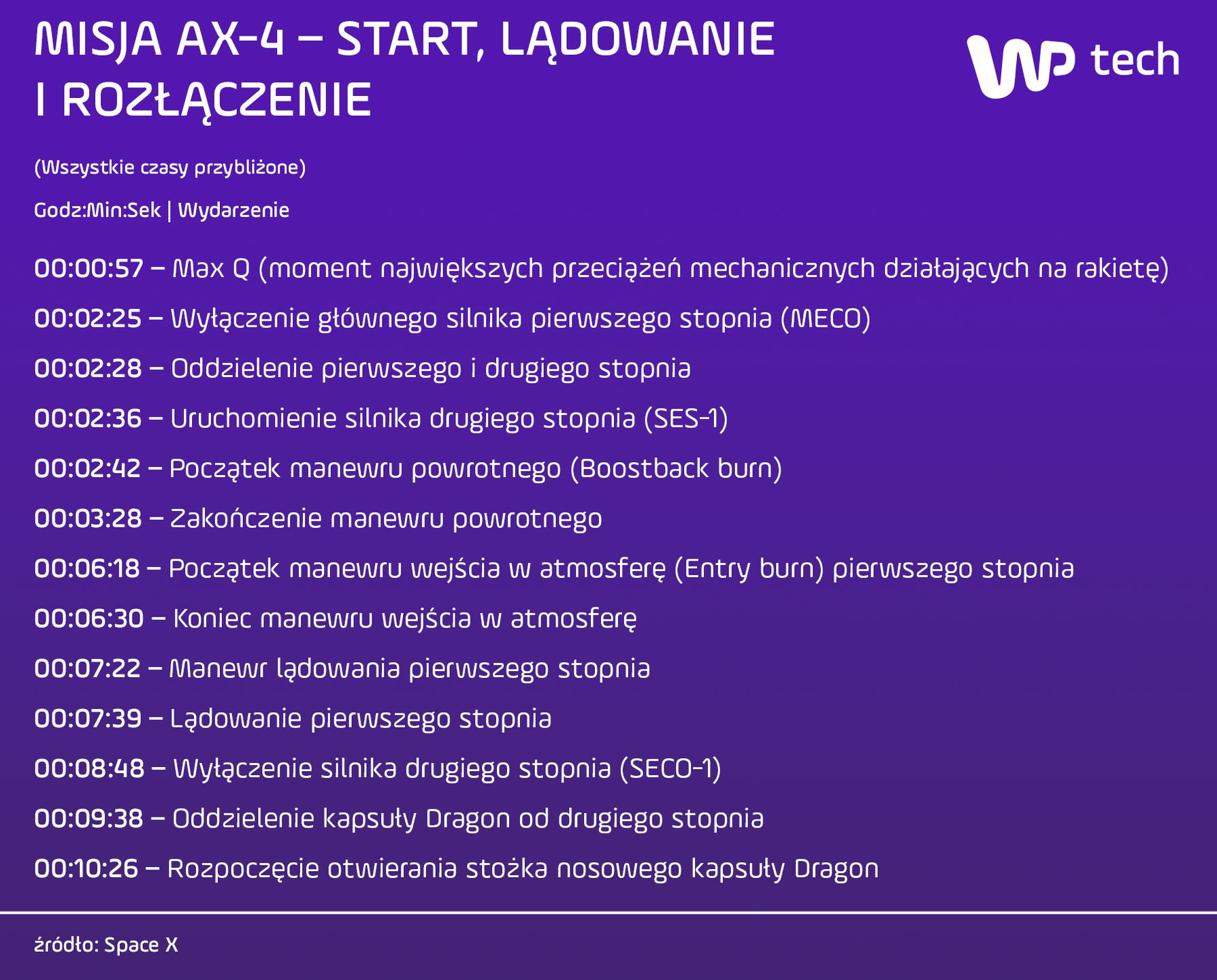 Misja Ax-4 - start, lądowanie i rozłączenie