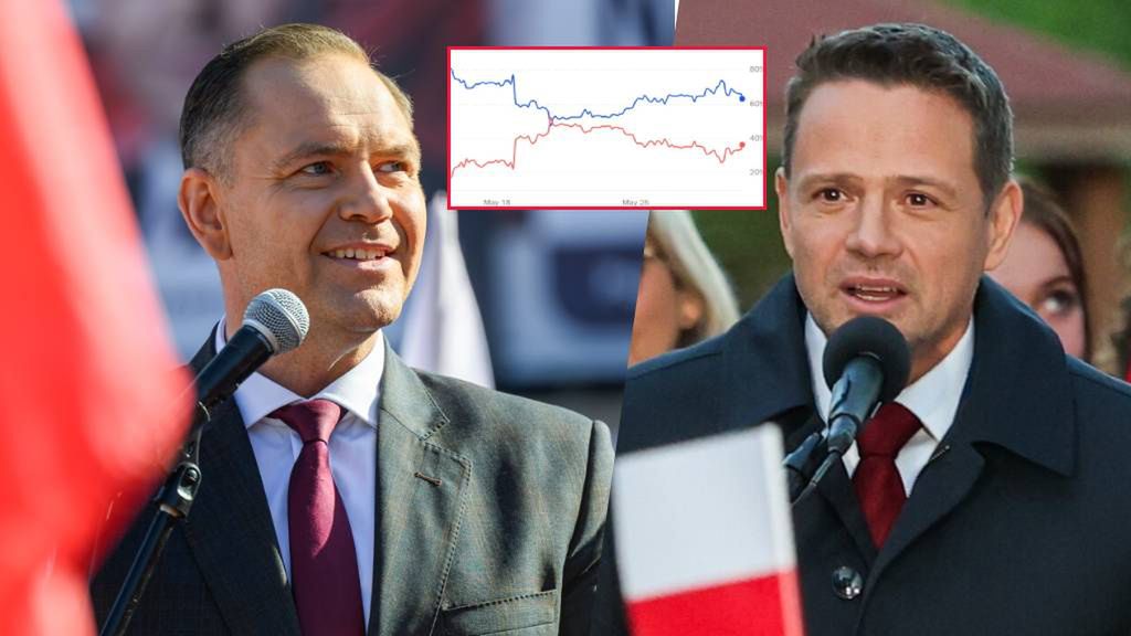 Szanse na zwycięstwo wg inwestorów. Po zwrocie sprzed kilku dni 