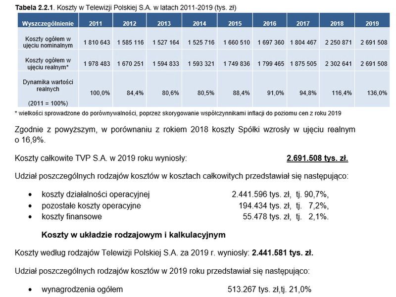 Sprawozdanie finansowe TVP i koszty w 2019