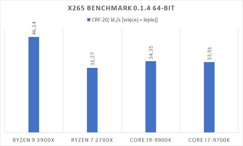 Test procesora AMD Ryzen 9 3900X – Skylake może odejść na emeryturę 9