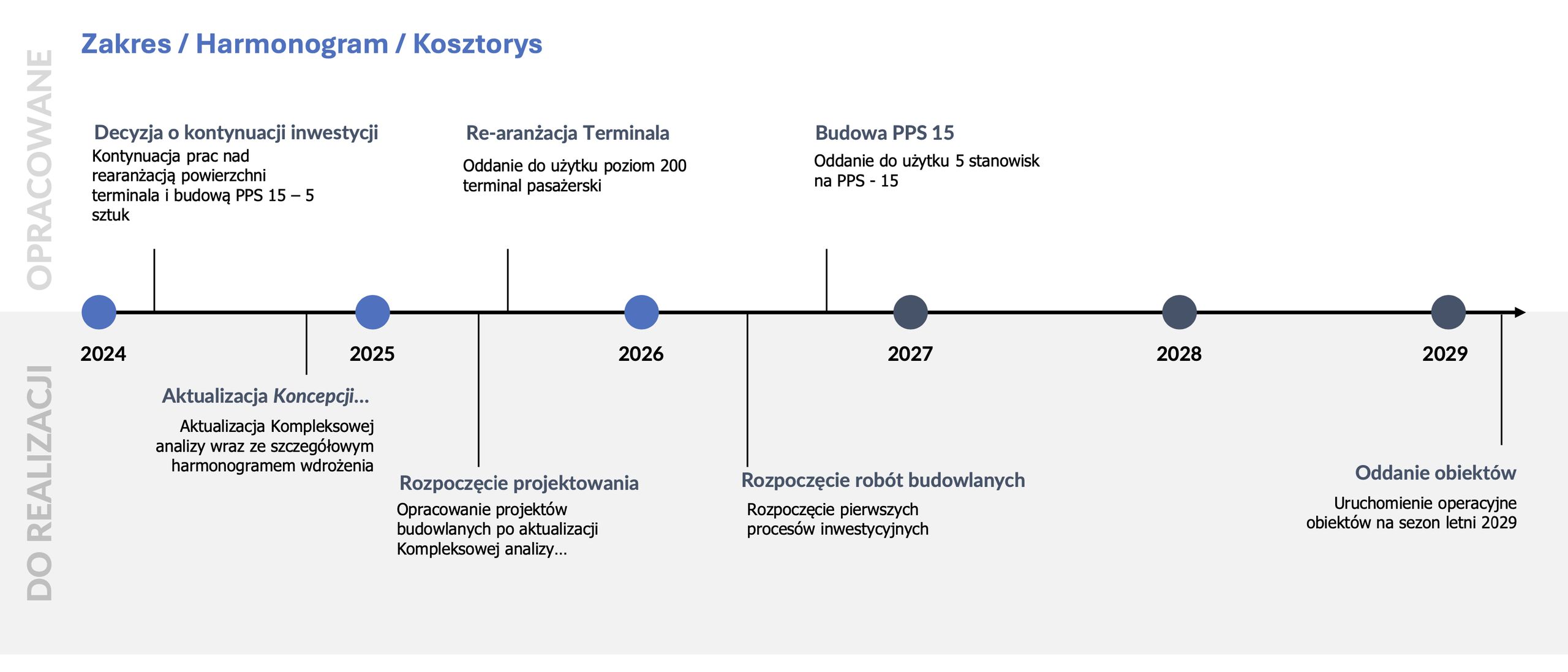 Harmonogram i zakres prac na Lotnisku Chopina